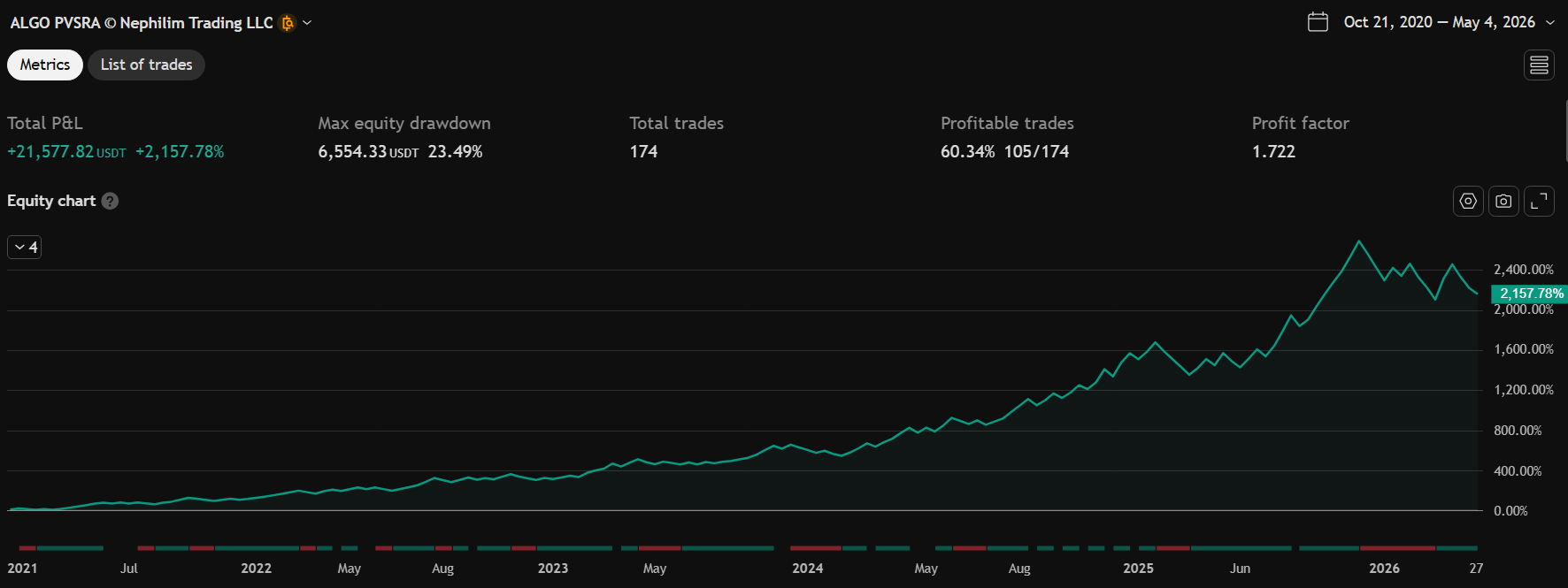 ALGO PVSRA Chart 1